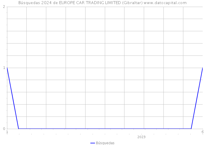 Búsquedas 2024 de EUROPE CAR TRADING LIMITED (Gibraltar) 