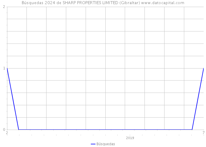 Búsquedas 2024 de SHARP PROPERTIES LIMITED (Gibraltar) 
