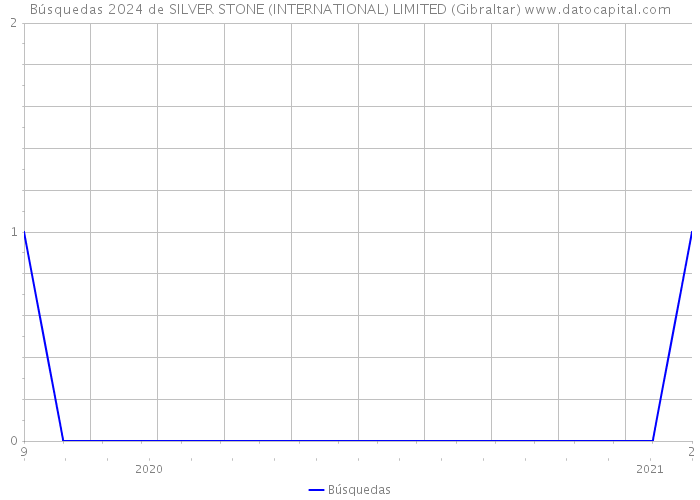 Búsquedas 2024 de SILVER STONE (INTERNATIONAL) LIMITED (Gibraltar) 
