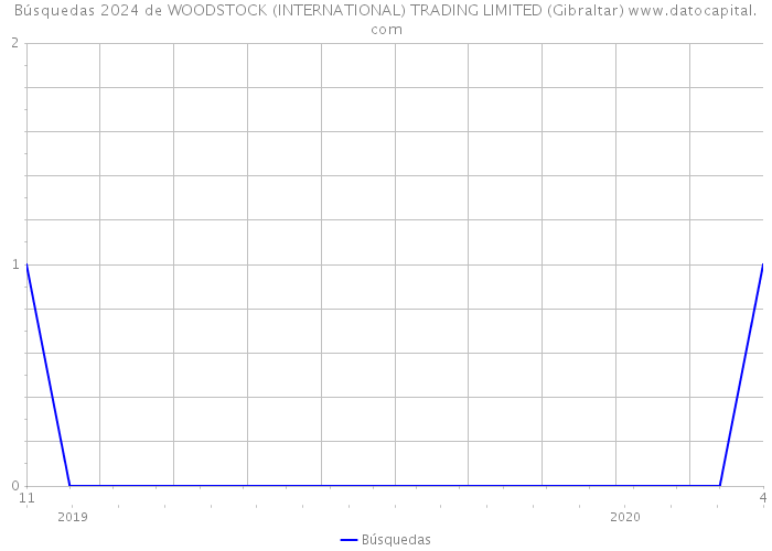 Búsquedas 2024 de WOODSTOCK (INTERNATIONAL) TRADING LIMITED (Gibraltar) 