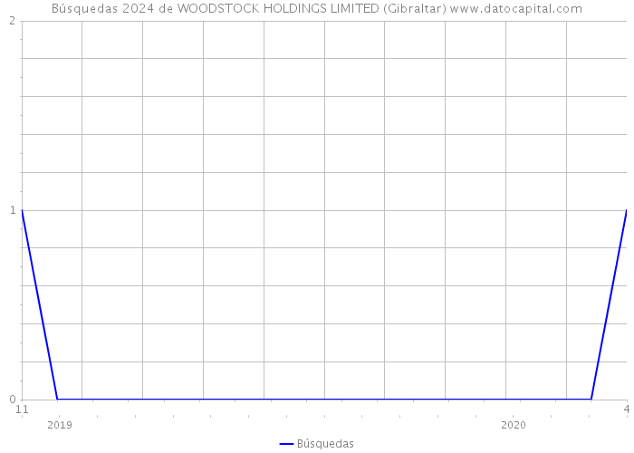 Búsquedas 2024 de WOODSTOCK HOLDINGS LIMITED (Gibraltar) 