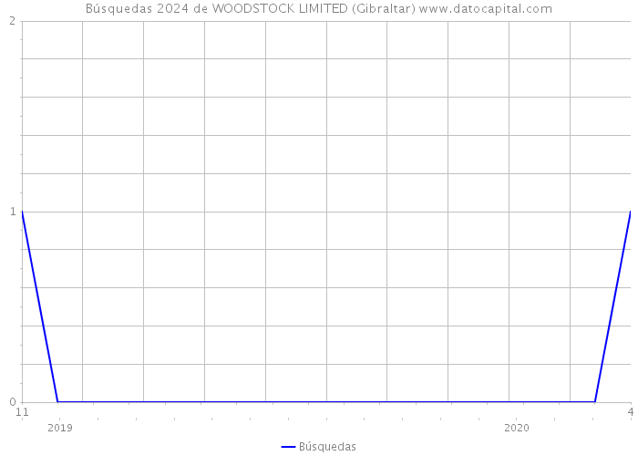 Búsquedas 2024 de WOODSTOCK LIMITED (Gibraltar) 