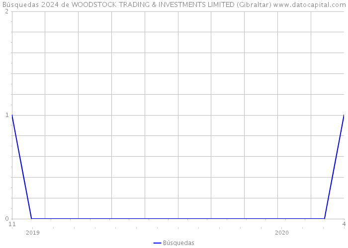 Búsquedas 2024 de WOODSTOCK TRADING & INVESTMENTS LIMITED (Gibraltar) 