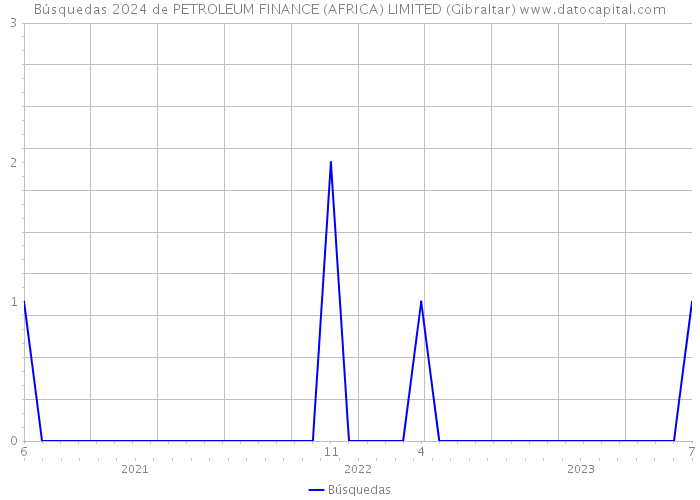 Búsquedas 2024 de PETROLEUM FINANCE (AFRICA) LIMITED (Gibraltar) 