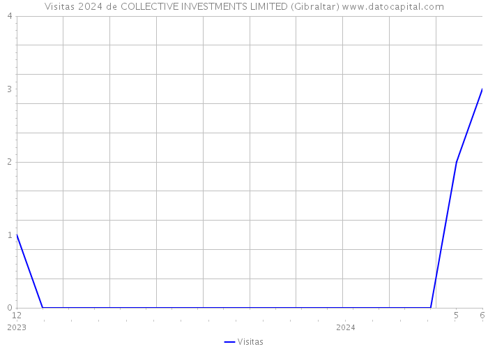 Visitas 2024 de COLLECTIVE INVESTMENTS LIMITED (Gibraltar) 