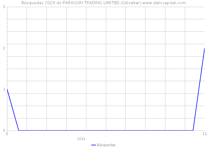 Búsquedas 2024 de PARAGON TRADING LIMITED (Gibraltar) 