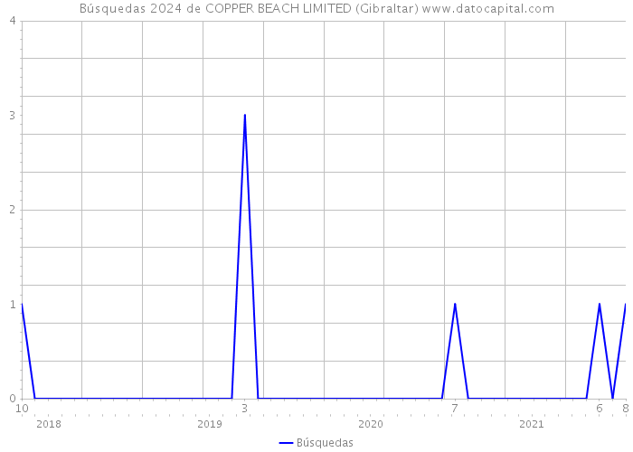 Búsquedas 2024 de COPPER BEACH LIMITED (Gibraltar) 