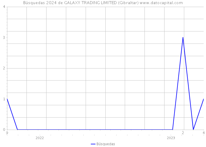 Búsquedas 2024 de GALAXY TRADING LIMITED (Gibraltar) 