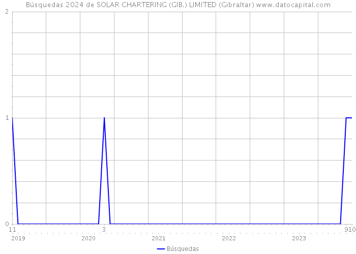 Búsquedas 2024 de SOLAR CHARTERING (GIB.) LIMITED (Gibraltar) 