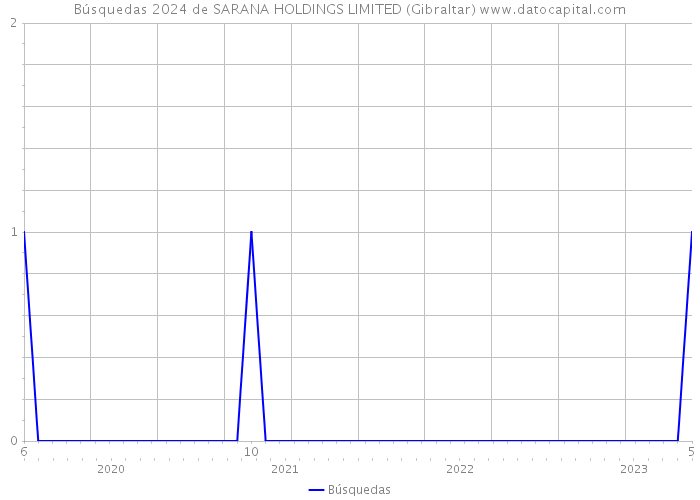Búsquedas 2024 de SARANA HOLDINGS LIMITED (Gibraltar) 