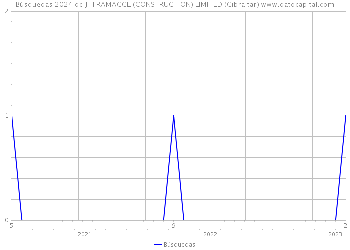 Búsquedas 2024 de J H RAMAGGE (CONSTRUCTION) LIMITED (Gibraltar) 