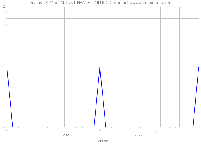 Visitas 2024 de MOUNT HEATH LIMITED (Gibraltar) 