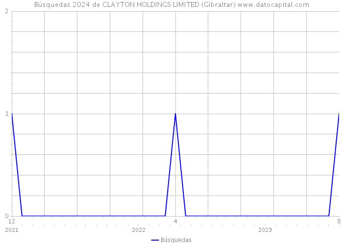 Búsquedas 2024 de CLAYTON HOLDINGS LIMITED (Gibraltar) 