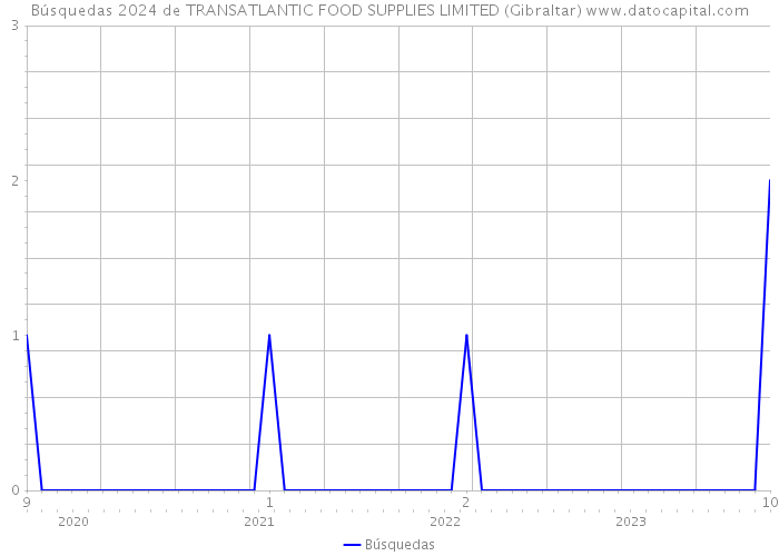 Búsquedas 2024 de TRANSATLANTIC FOOD SUPPLIES LIMITED (Gibraltar) 