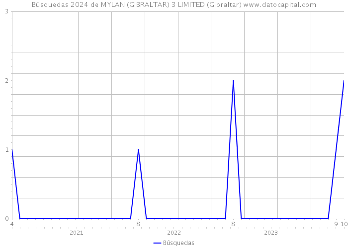 Búsquedas 2024 de MYLAN (GIBRALTAR) 3 LIMITED (Gibraltar) 
