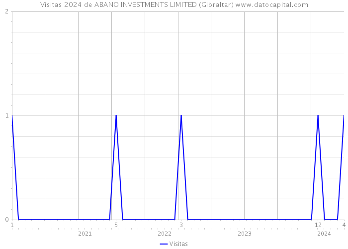 Visitas 2024 de ABANO INVESTMENTS LIMITED (Gibraltar) 