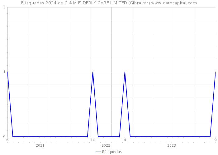Búsquedas 2024 de G & M ELDERLY CARE LIMITED (Gibraltar) 