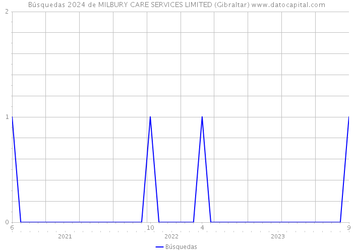 Búsquedas 2024 de MILBURY CARE SERVICES LIMITED (Gibraltar) 