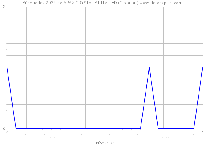 Búsquedas 2024 de APAX CRYSTAL B1 LIMITED (Gibraltar) 