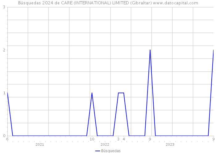 Búsquedas 2024 de CARE (INTERNATIONAL) LIMITED (Gibraltar) 