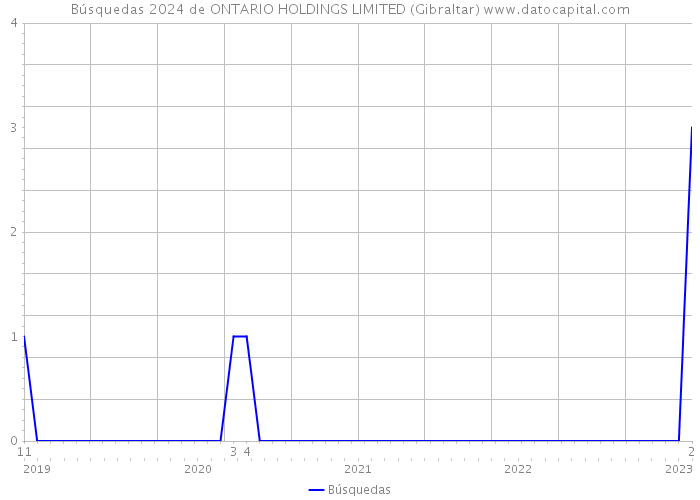 Búsquedas 2024 de ONTARIO HOLDINGS LIMITED (Gibraltar) 