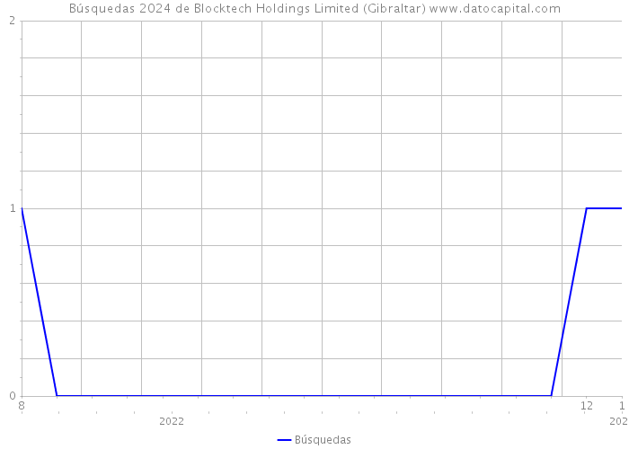 Búsquedas 2024 de Blocktech Holdings Limited (Gibraltar) 