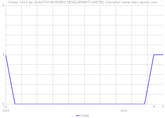 Visitas 2024 de QUALITAS BUSINESS DEVELOPMENT LIMITED (Gibraltar) 