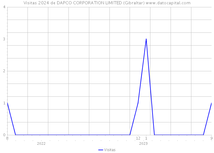 Visitas 2024 de DAPCO CORPORATION LIMITED (Gibraltar) 
