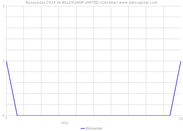 Búsquedas 2024 de BILLINGHAM LIMITED (Gibraltar) 