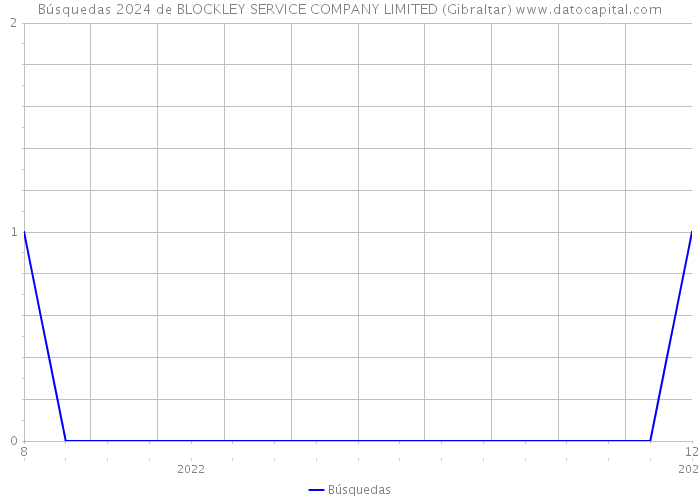 Búsquedas 2024 de BLOCKLEY SERVICE COMPANY LIMITED (Gibraltar) 