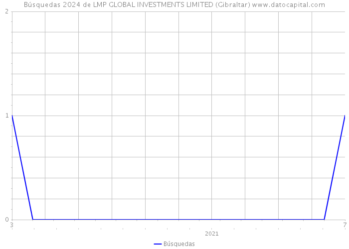 Búsquedas 2024 de LMP GLOBAL INVESTMENTS LIMITED (Gibraltar) 