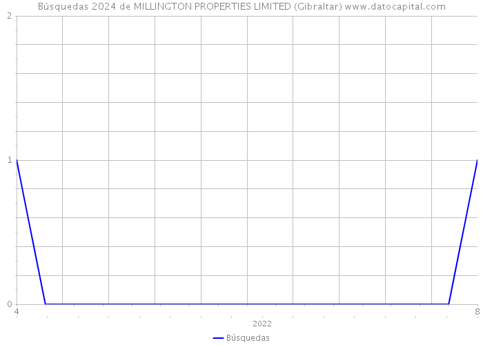 Búsquedas 2024 de MILLINGTON PROPERTIES LIMITED (Gibraltar) 