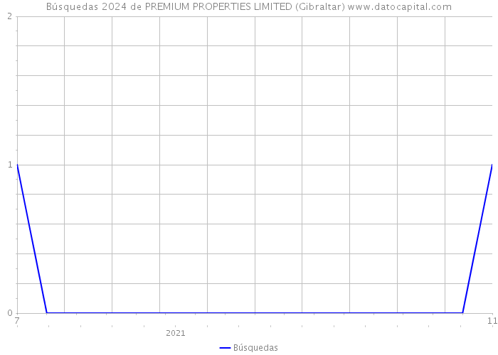 Búsquedas 2024 de PREMIUM PROPERTIES LIMITED (Gibraltar) 