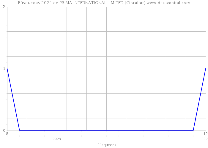 Búsquedas 2024 de PRIMA INTERNATIONAL LIMITED (Gibraltar) 