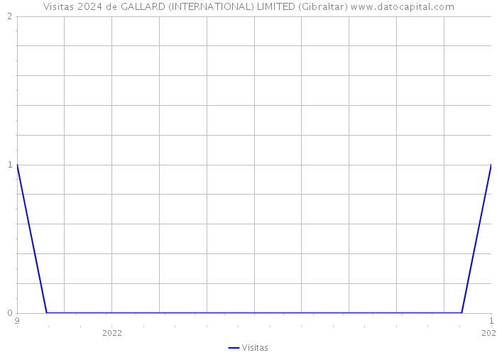 Visitas 2024 de GALLARD (INTERNATIONAL) LIMITED (Gibraltar) 