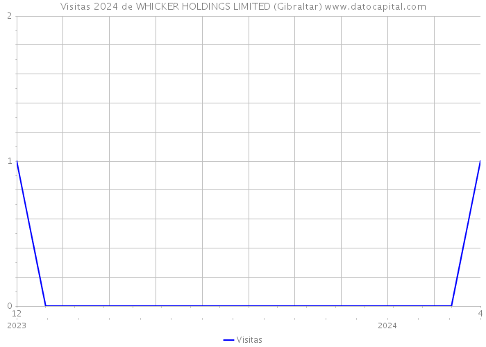 Visitas 2024 de WHICKER HOLDINGS LIMITED (Gibraltar) 