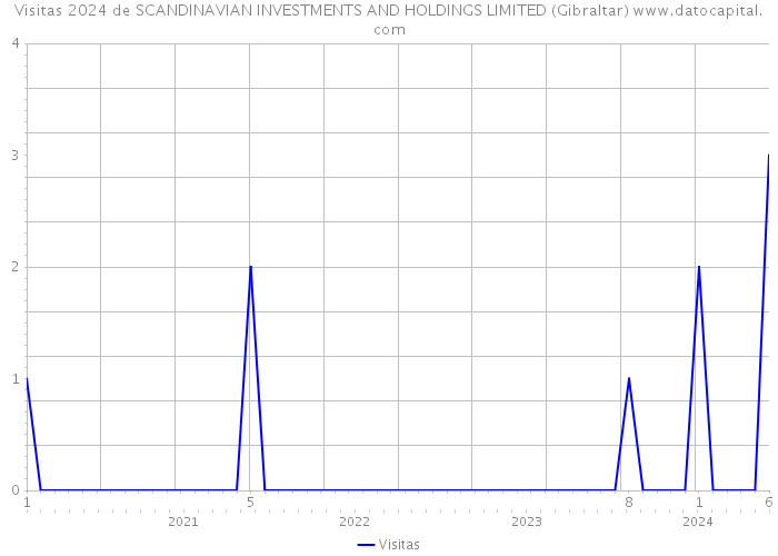 Visitas 2024 de SCANDINAVIAN INVESTMENTS AND HOLDINGS LIMITED (Gibraltar) 