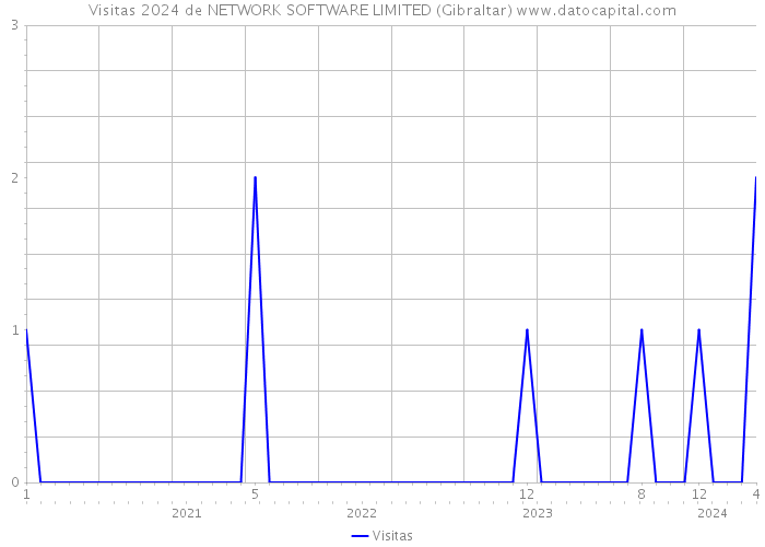 Visitas 2024 de NETWORK SOFTWARE LIMITED (Gibraltar) 
