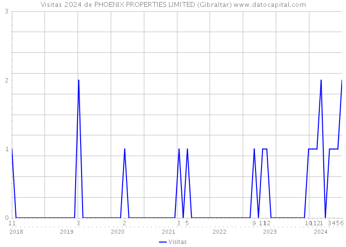 Visitas 2024 de PHOENIX PROPERTIES LIMITED (Gibraltar) 