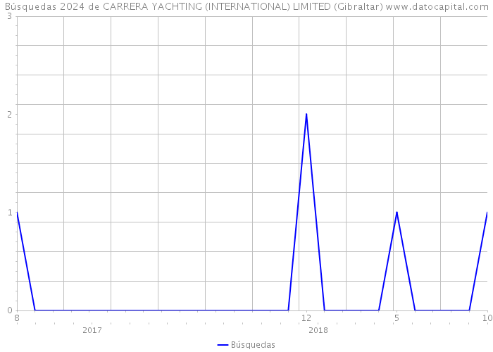 Búsquedas 2024 de CARRERA YACHTING (INTERNATIONAL) LIMITED (Gibraltar) 