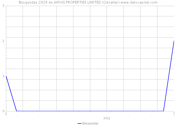 Búsquedas 2024 de JARVIS PROPERTIES LIMITED (Gibraltar) 