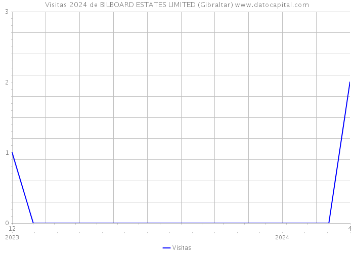 Visitas 2024 de BILBOARD ESTATES LIMITED (Gibraltar) 