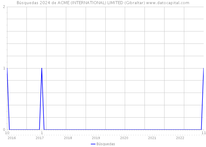 Búsquedas 2024 de ACME (INTERNATIONAL) LIMITED (Gibraltar) 