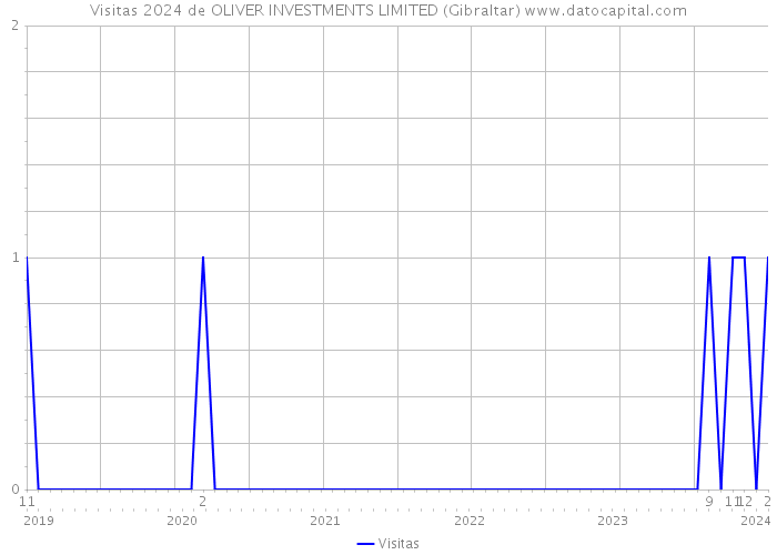 Visitas 2024 de OLIVER INVESTMENTS LIMITED (Gibraltar) 