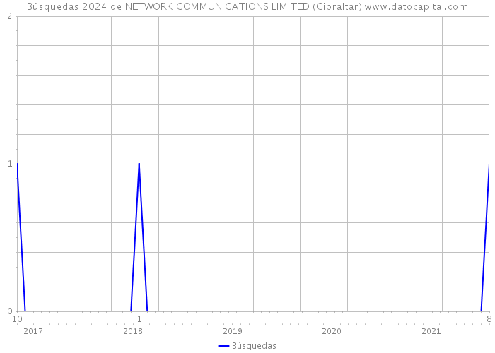 Búsquedas 2024 de NETWORK COMMUNICATIONS LIMITED (Gibraltar) 