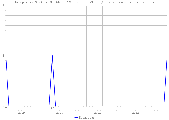Búsquedas 2024 de DURANCE PROPERTIES LIMITED (Gibraltar) 