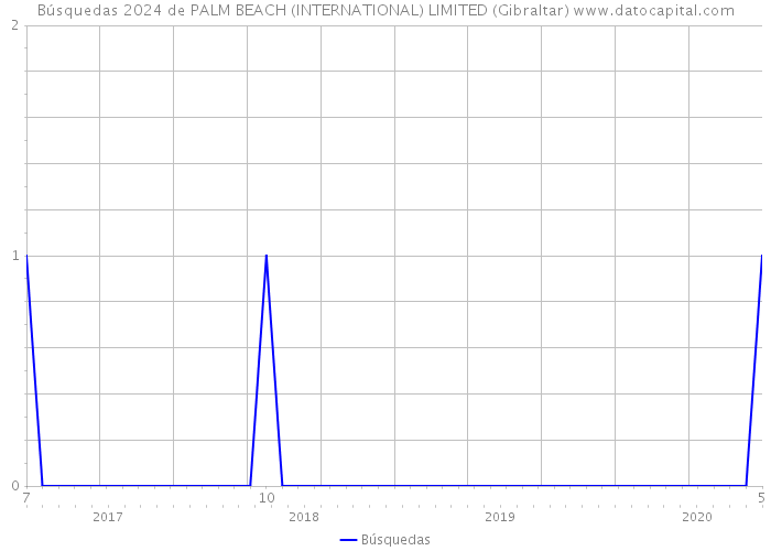 Búsquedas 2024 de PALM BEACH (INTERNATIONAL) LIMITED (Gibraltar) 