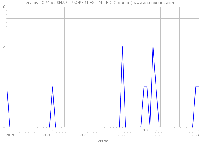 Visitas 2024 de SHARP PROPERTIES LIMITED (Gibraltar) 