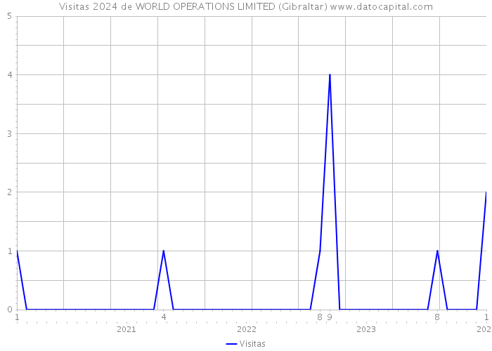 Visitas 2024 de WORLD OPERATIONS LIMITED (Gibraltar) 