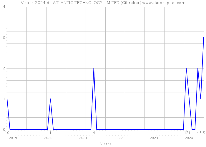 Visitas 2024 de ATLANTIC TECHNOLOGY LIMITED (Gibraltar) 